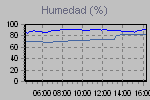 Humidity Graph Thumbnail