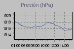 Pressure Graph Thumbnail