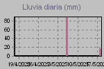 Daily Rain Graph Thumbnail