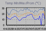 Temp Min/Max Graph Thumbnail