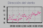 Wind Direction Thumbnail
