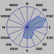 Wind Rose